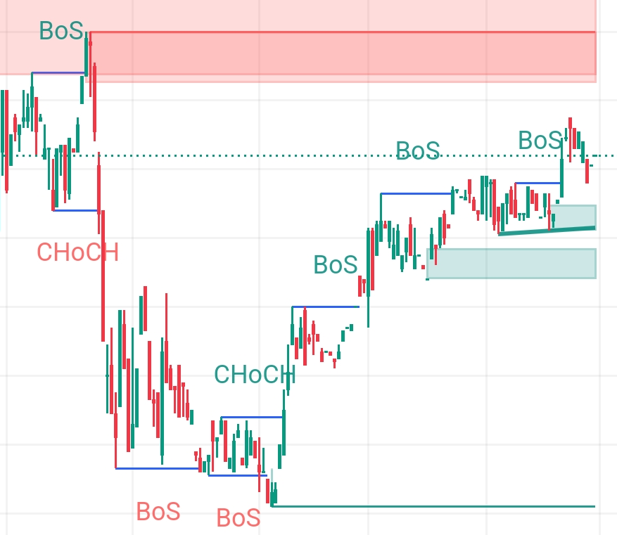 ChartVision SMC Concept